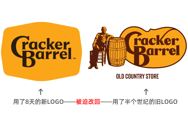 美国连锁餐饮经典代表Cracker Barrel品牌LOGO焕新反转：新标识 8 天短命谢幕，老顾客情感捍卫战