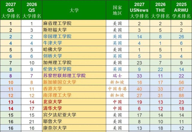 2027年QS世界大学排名前300强：与US News、THE、软科四大榜单全面对比